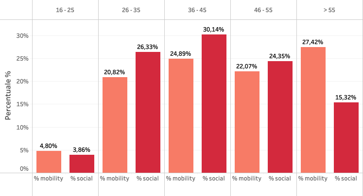segmentazione genere ed età vinitaly (mobilità + social)
