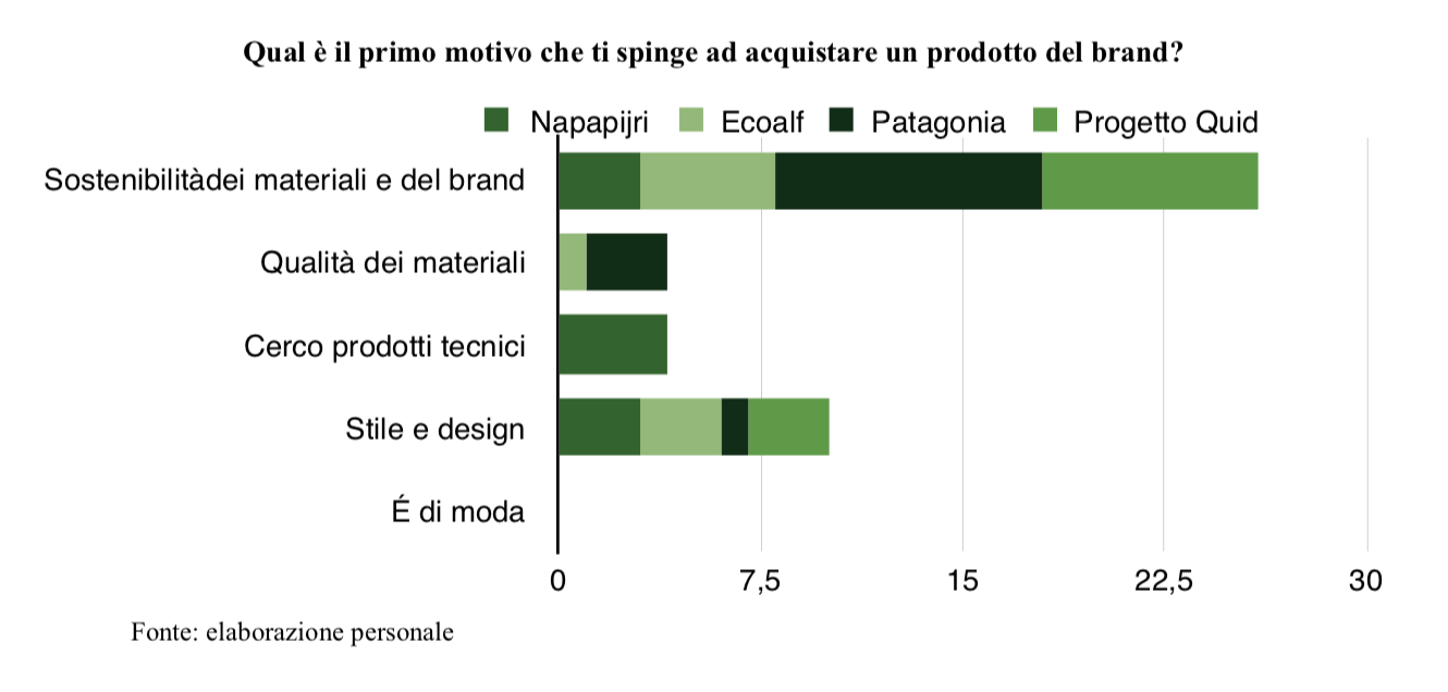 grafico brand value