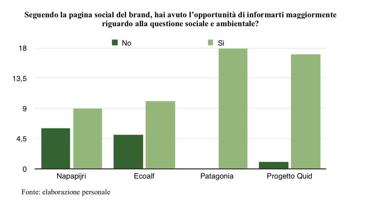 grafico di confronto tra brand