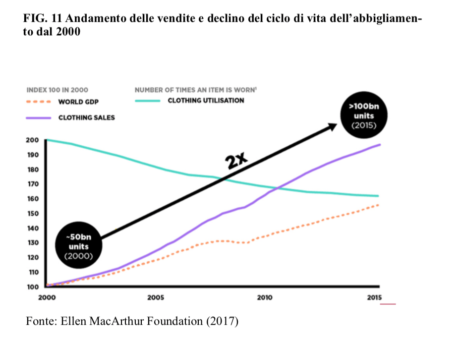 Grafico dell'andamento delle vendite nel settore abbigliamento dal 2010 al 2015