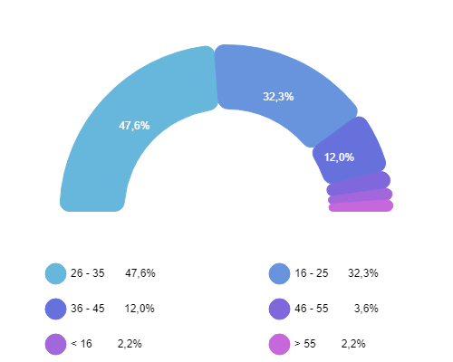 Grafico classi di età